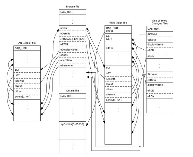 hex-view-oab-file-relation